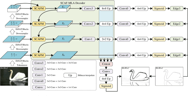 Figure 3 for EdgeNAT: Transformer for Efficient Edge Detection