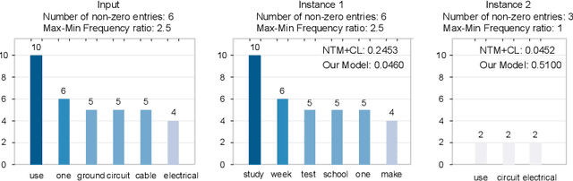 Figure 1 for Topic Modeling as Multi-Objective Contrastive Optimization