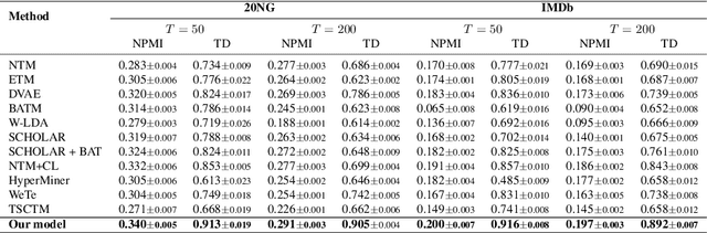 Figure 3 for Topic Modeling as Multi-Objective Contrastive Optimization
