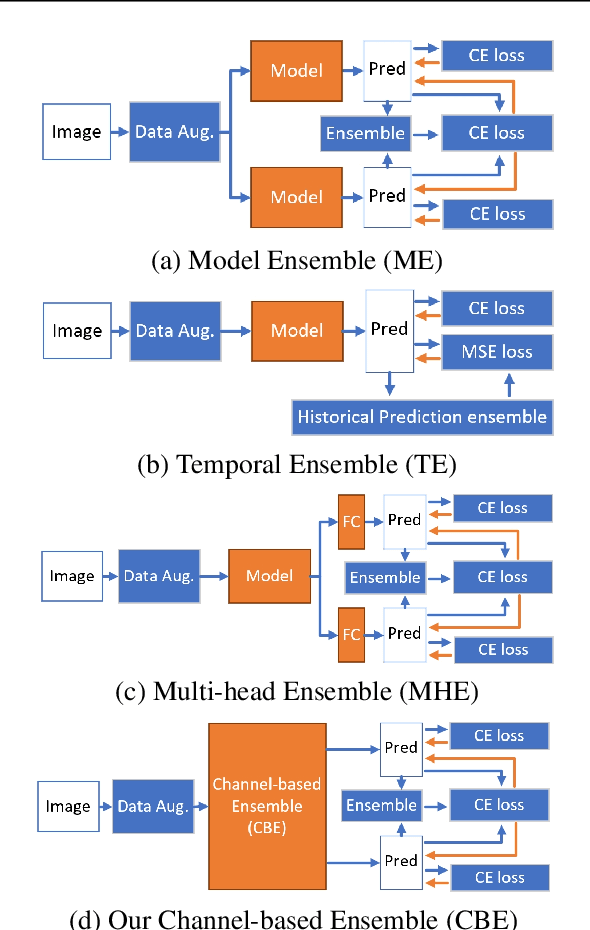 Figure 3 for A Channel-ensemble Approach: Unbiased and Low-variance Pseudo-labels is Critical for Semi-supervised Classification