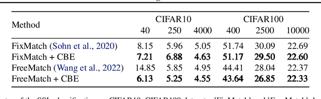 Figure 2 for A Channel-ensemble Approach: Unbiased and Low-variance Pseudo-labels is Critical for Semi-supervised Classification