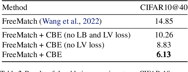 Figure 4 for A Channel-ensemble Approach: Unbiased and Low-variance Pseudo-labels is Critical for Semi-supervised Classification