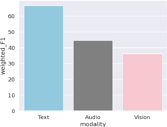 Figure 3 for TelME: Teacher-leading Multimodal Fusion Network for Emotion Recognition in Conversation