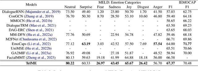 Figure 4 for TelME: Teacher-leading Multimodal Fusion Network for Emotion Recognition in Conversation