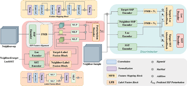 Figure 3 for A Multimodal Data Fusion Generative Adversarial Network for Real Time Underwater Sound Speed Field Construction