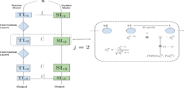 Figure 1 for Improving Knowledge Distillation in Transfer Learning with Layer-wise Learning Rates