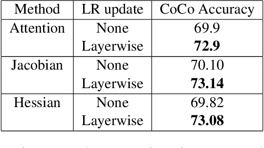 Figure 4 for Improving Knowledge Distillation in Transfer Learning with Layer-wise Learning Rates