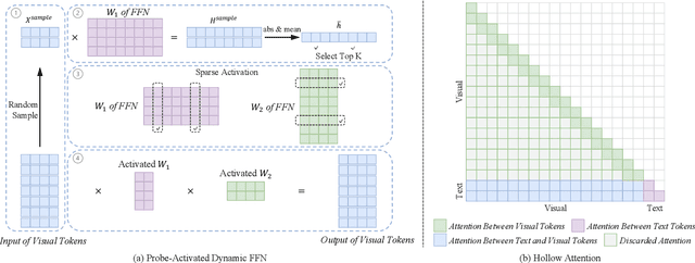 Figure 3 for Beyond Token Compression: A Training-Free Reduction Framework for Efficient Visual Processing in MLLMs