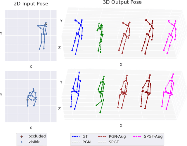 Figure 1 for Occlusion Robust 3D Human Pose Estimation with StridedPoseGraphFormer and Data Augmentation