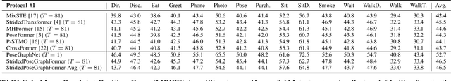 Figure 4 for Occlusion Robust 3D Human Pose Estimation with StridedPoseGraphFormer and Data Augmentation