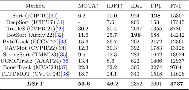 Figure 2 for MPT: A Large-scale Multi-Phytoplankton Tracking Benchmark