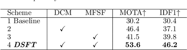 Figure 4 for MPT: A Large-scale Multi-Phytoplankton Tracking Benchmark