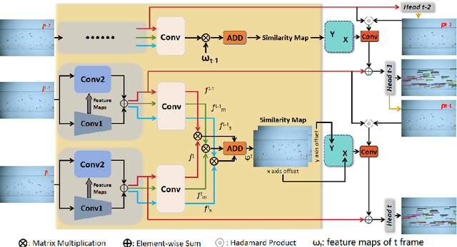 Figure 3 for MPT: A Large-scale Multi-Phytoplankton Tracking Benchmark