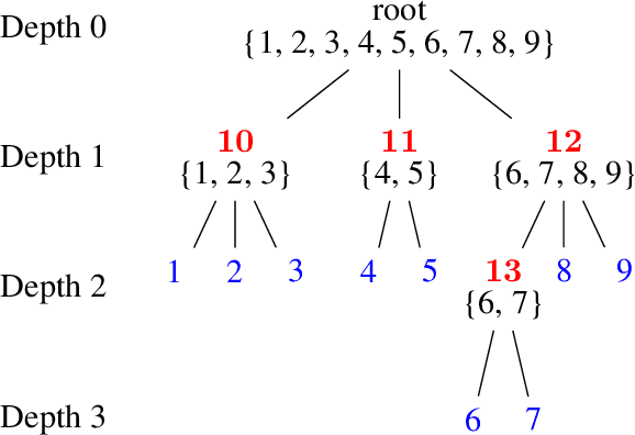 Figure 1 for Exploring space efficiency in a tree-based linear model for extreme multi-label classification