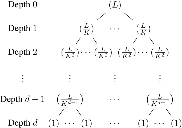 Figure 3 for Exploring space efficiency in a tree-based linear model for extreme multi-label classification