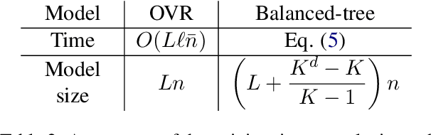 Figure 4 for Exploring space efficiency in a tree-based linear model for extreme multi-label classification