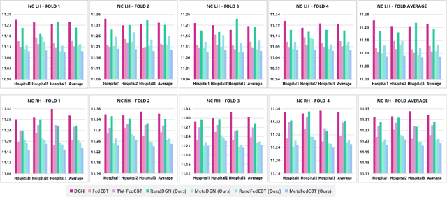 Figure 2 for Metadata-Driven Federated Learning of Connectional Brain Templates in Non-IID Multi-Domain Scenarios