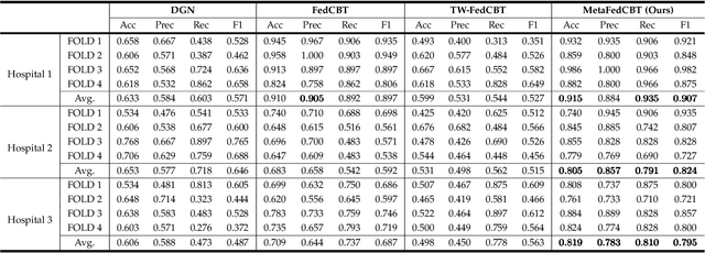 Figure 3 for Metadata-Driven Federated Learning of Connectional Brain Templates in Non-IID Multi-Domain Scenarios