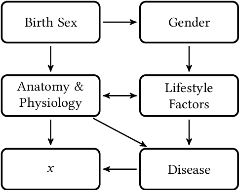 Figure 2 for Are demographically invariant models and representations in medical imaging fair?