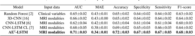 Figure 2 for A Novel Autoencoders-LSTM Model for Stroke Outcome Prediction using Multimodal MRI Data