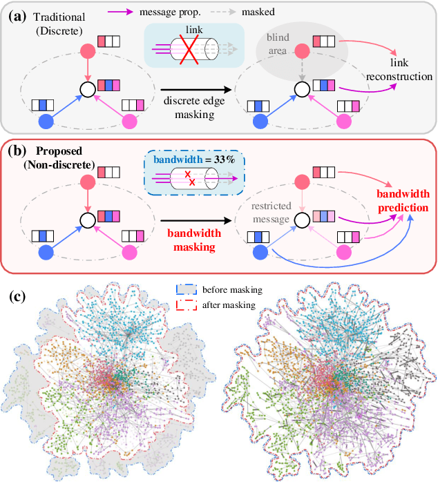 Figure 1 for Masked Graph Autoencoder with Non-discrete Bandwidths