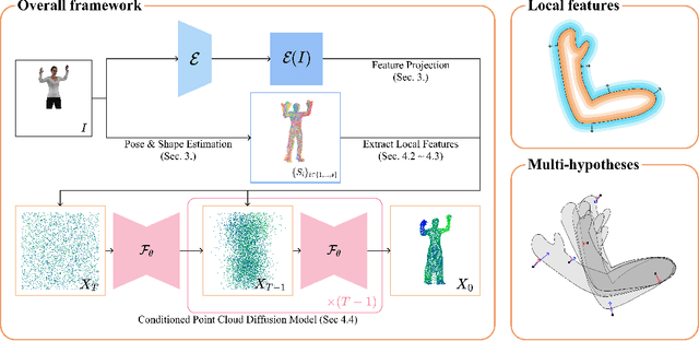 Figure 3 for Multi-hypotheses Conditioned Point Cloud Diffusion for 3D Human Reconstruction from Occluded Images