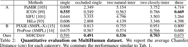 Figure 4 for Multi-hypotheses Conditioned Point Cloud Diffusion for 3D Human Reconstruction from Occluded Images