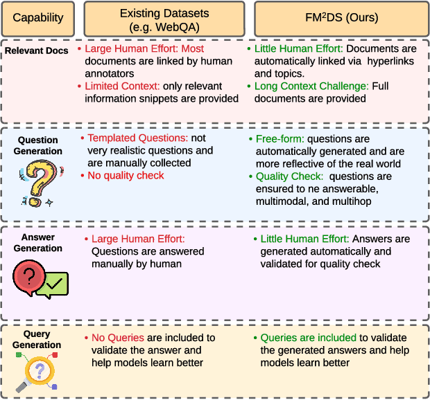 Figure 1 for FM2DS: Few-Shot Multimodal Multihop Data Synthesis with Knowledge Distillation for Question Answering