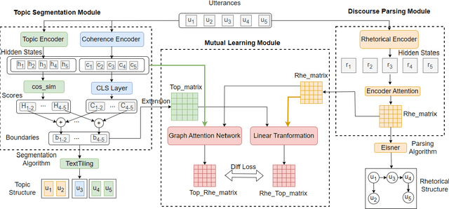 Figure 3 for Unsupervised Mutual Learning of Dialogue Discourse Parsing and Topic Segmentation