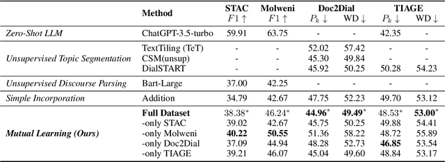 Figure 4 for Unsupervised Mutual Learning of Dialogue Discourse Parsing and Topic Segmentation