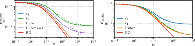 Figure 1 for Asymptotic Characterisation of Robust Empirical Risk Minimisation Performance in the Presence of Outliers