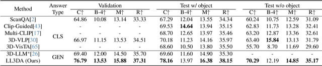 Figure 3 for LL3DA: Visual Interactive Instruction Tuning for Omni-3D Understanding, Reasoning, and Planning