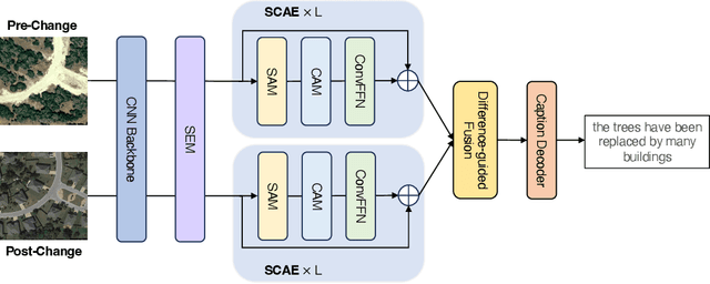 Figure 3 for Change Captioning in Remote Sensing: Evolution to SAT-Cap -- A Single-Stage Transformer Approach