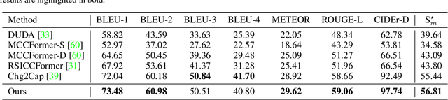 Figure 4 for Change Captioning in Remote Sensing: Evolution to SAT-Cap -- A Single-Stage Transformer Approach