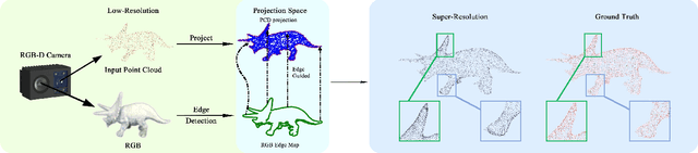 Figure 1 for EGP3D: Edge-guided Geometric Preserving 3D Point Cloud Super-resolution for RGB-D camera