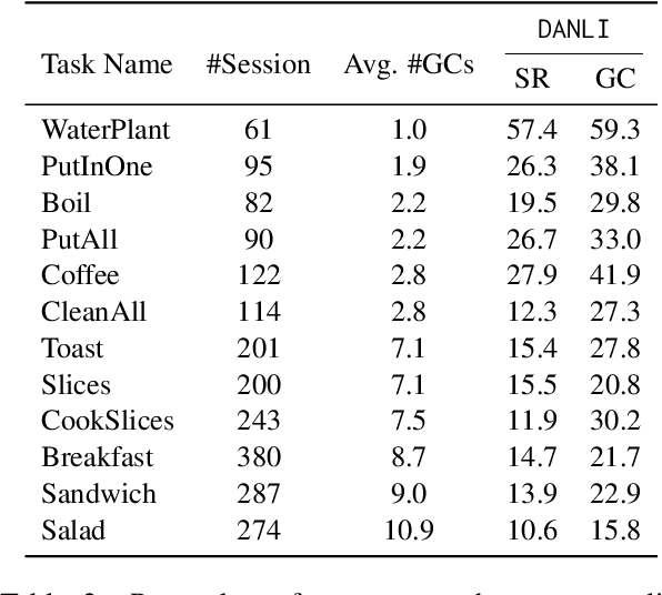 Figure 4 for DANLI: Deliberative Agent for Following Natural Language Instructions