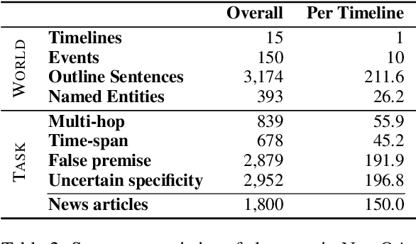 Figure 4 for NeoQA: Evidence-based Question Answering with Generated News Events