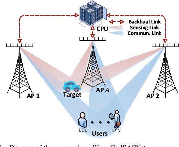 Figure 1 for Cooperative Integrated Sensing and Communication Networks: Analysis and Distributed Design