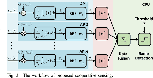 Figure 3 for Cooperative Integrated Sensing and Communication Networks: Analysis and Distributed Design