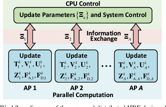 Figure 4 for Cooperative Integrated Sensing and Communication Networks: Analysis and Distributed Design