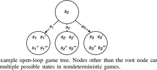 Figure 1 for Enhancements for Real-Time Monte-Carlo Tree Search in General Video Game Playing