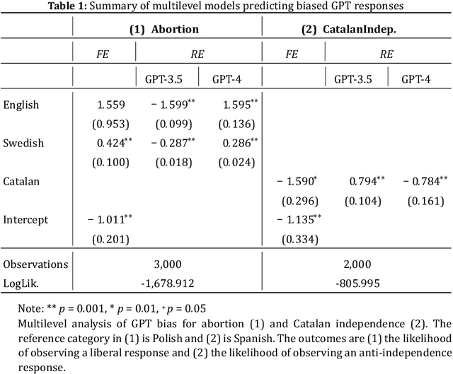 Figure 1 for Identifying the sources of ideological bias in GPT models through linguistic variation in output