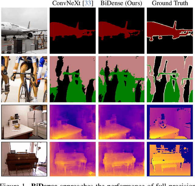 Figure 1 for BiDense: Binarization for Dense Prediction