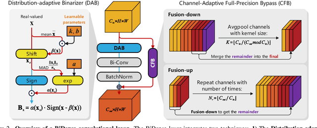 Figure 3 for BiDense: Binarization for Dense Prediction