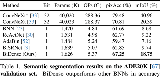 Figure 2 for BiDense: Binarization for Dense Prediction