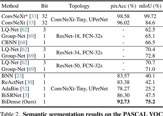 Figure 4 for BiDense: Binarization for Dense Prediction