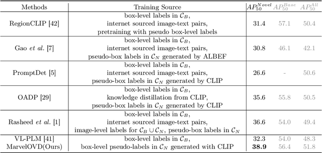 Figure 2 for MarvelOVD: Marrying Object Recognition and Vision-Language Models for Robust Open-Vocabulary Object Detection