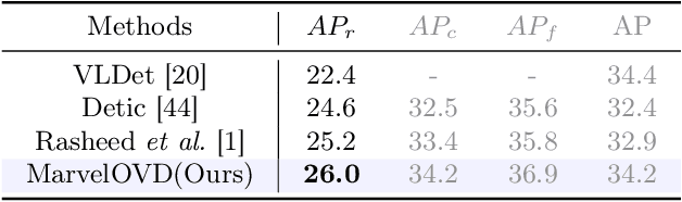 Figure 4 for MarvelOVD: Marrying Object Recognition and Vision-Language Models for Robust Open-Vocabulary Object Detection
