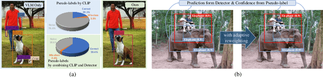 Figure 1 for MarvelOVD: Marrying Object Recognition and Vision-Language Models for Robust Open-Vocabulary Object Detection