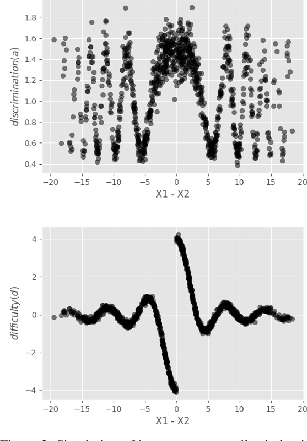 Figure 3 for AutoIRT: Calibrating Item Response Theory Models with Automated Machine Learning